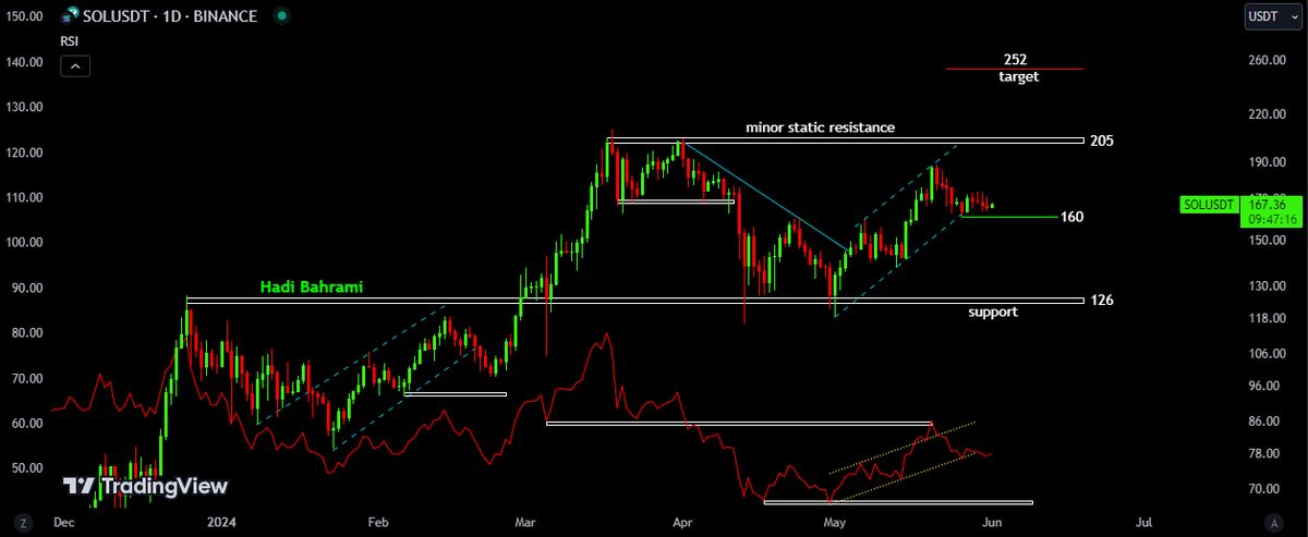 لغزش قیمت سولانا بر روی حمایت ۱۶۰ دلاری!