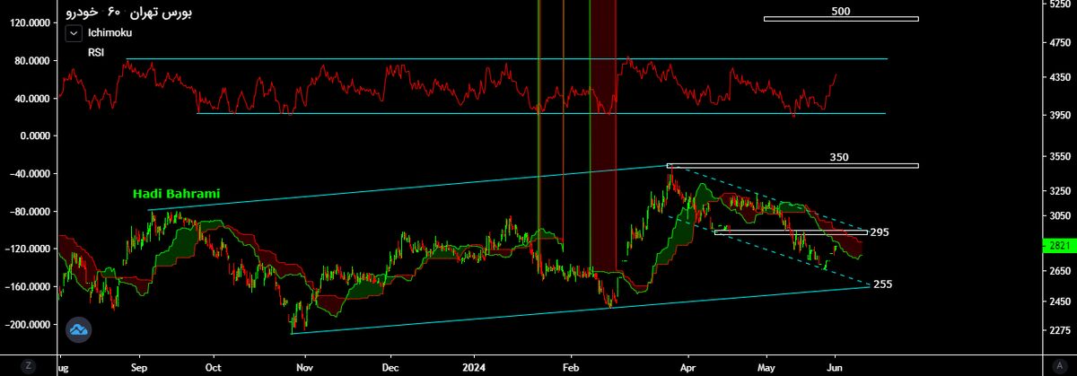 سهام خودرو برای رشد باید سقف ۲۹۵ تومان را رد کند!