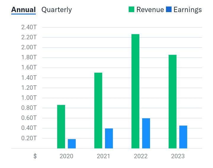 سود یکساله آرامکوی عربستان ۴ برابر ارزش کل بورس ایران!