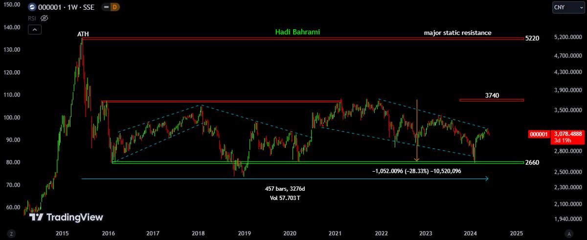 بورس شانگهای و یوآن چین هر دو در حال اصلاح!