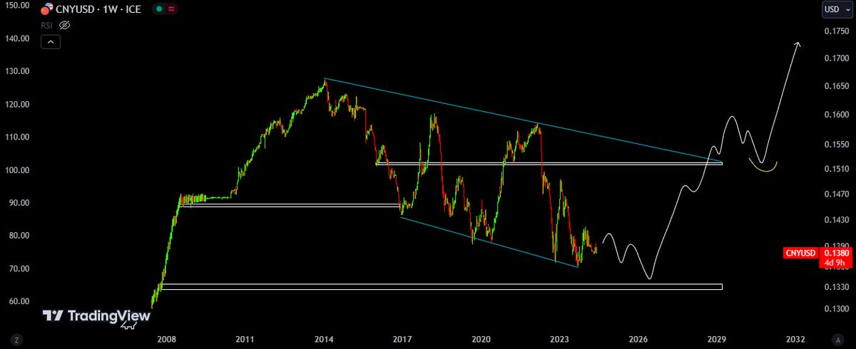 بورس شانگهای و یوآن چین هر دو در حال اصلاح!