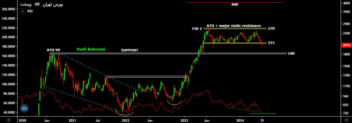 سهام بانک ملت فعلا از نرخ تورم عقب افتاد|  سهام وبملت را بفروشیم یا منتظر سود باشیم؟