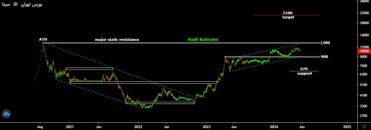 تحلیل تکنیکال سهام سیتا، سفارس و ستران
