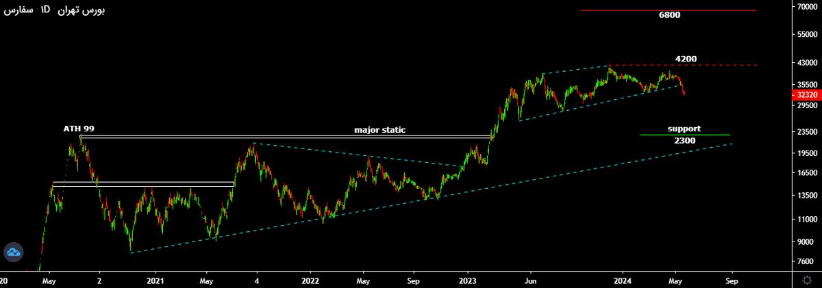 تحلیل تکنیکال سهام سیتا، سفارس و ستران
