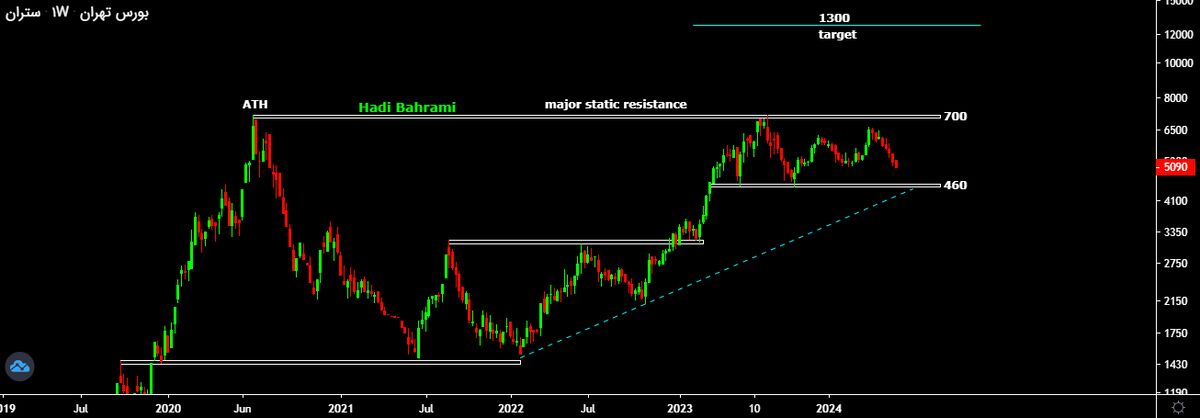 تحلیل تکنیکال سهام سیتا، سفارس و ستران