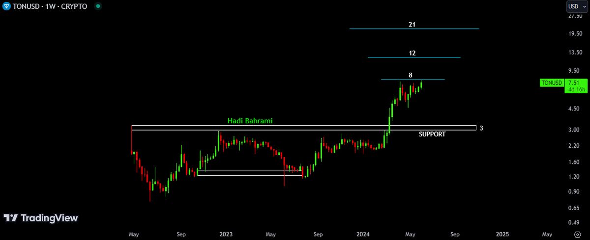 اهداف قیمت تان کوین پس از جنجال نات کوین و تزریق پول به اکوسیستم!
