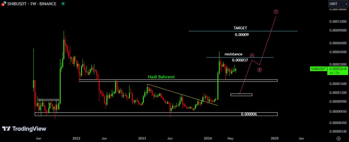 اهداف قیمت شیبا اینو چه محدوده هایی هستند؟