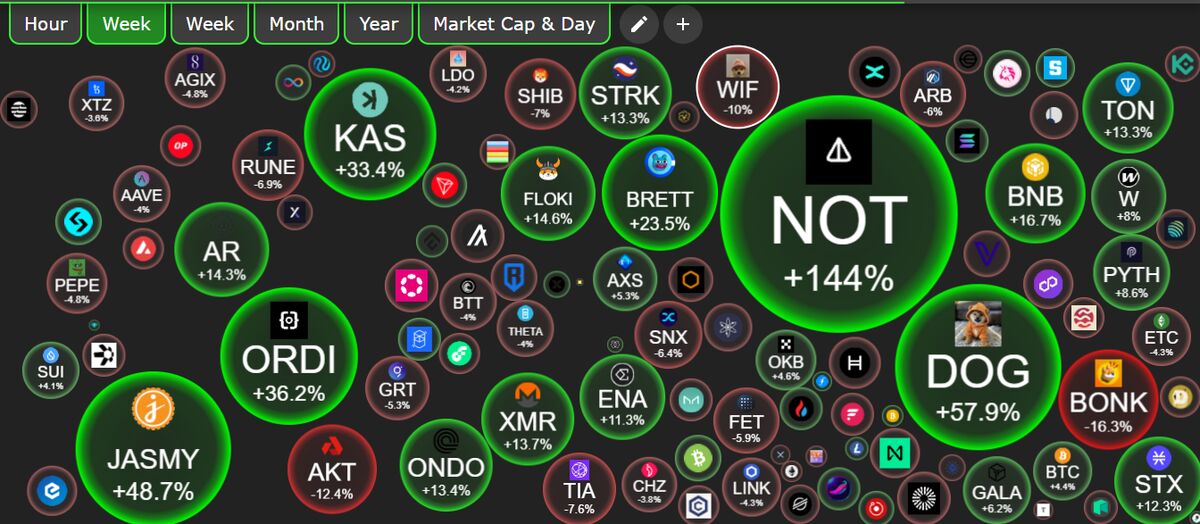 نات کوین و ETF اتریوم، دو اهرم قوی برای رشد بازار ارز دیجیتال بودند!