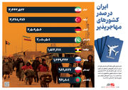 ایران در صدر کشورهای مهاجر پذیر