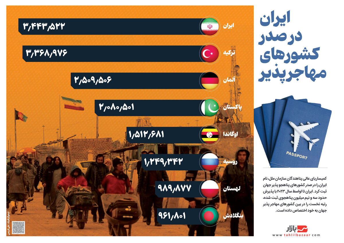 ایران در صدر کشورهای مهاجر پذیر