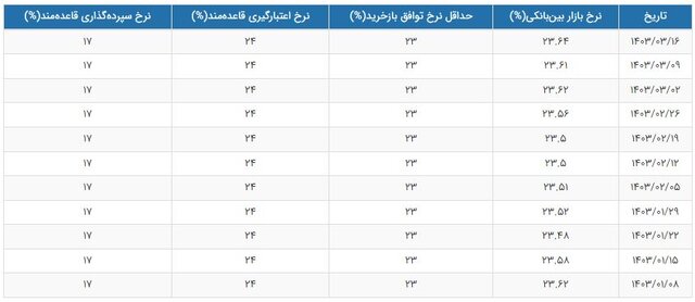 تغییر نرخ سود بهره بین بانکی