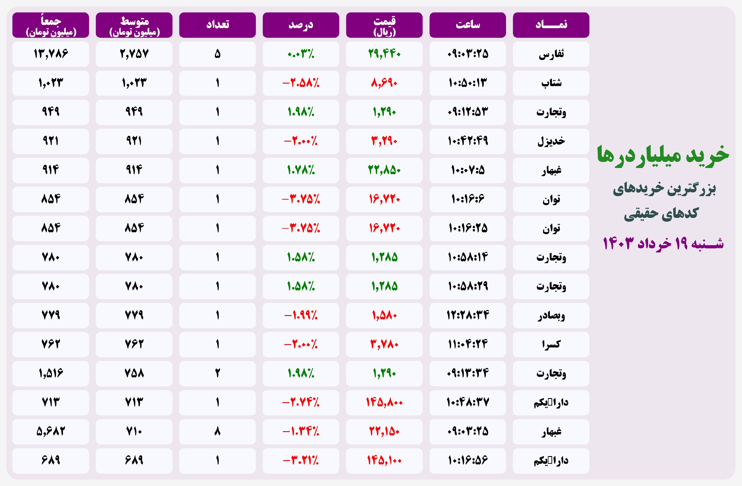 فیلتر خریدهای قابل توجه ۲۰ اردیبهشت ۱۴۰۱ بورس تهران