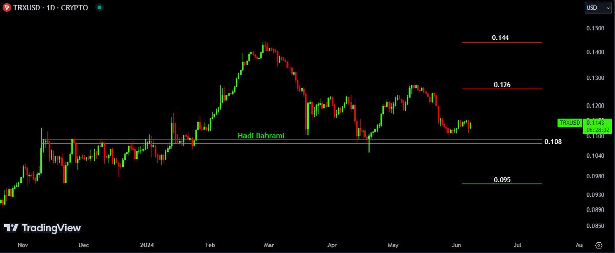 ارز دیجیتال ترون در کوتاه مدت تمایل به رشد دارد