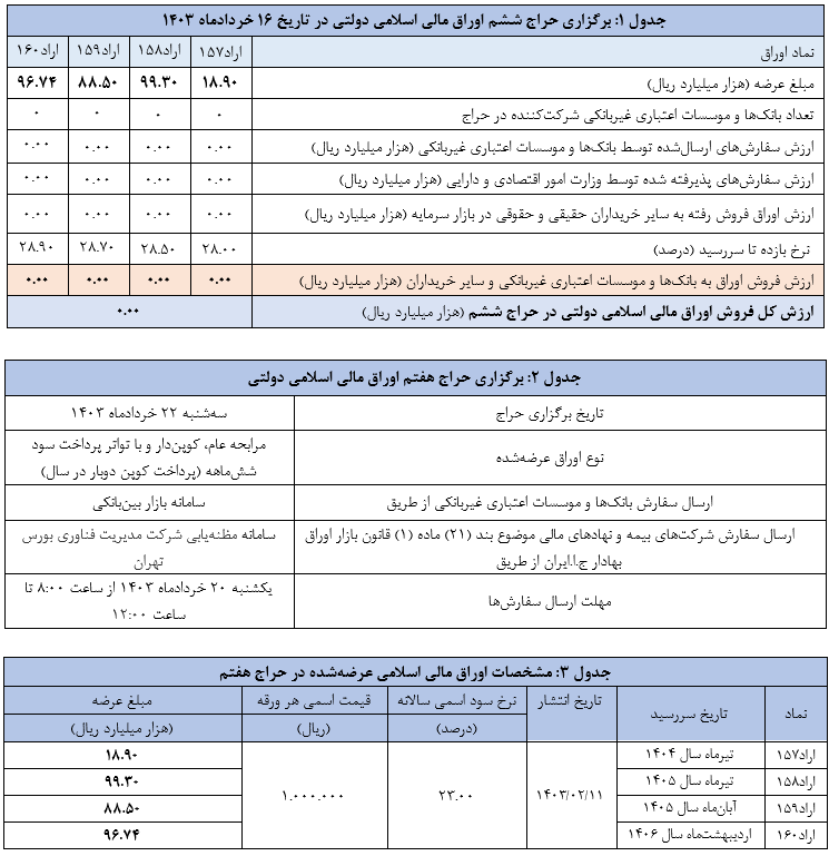 اعلام نتیجه ششمین حراج اوراق مالی اسلامی دولتی و برگزاری حراج هفتم در سال ۱۴۰۳