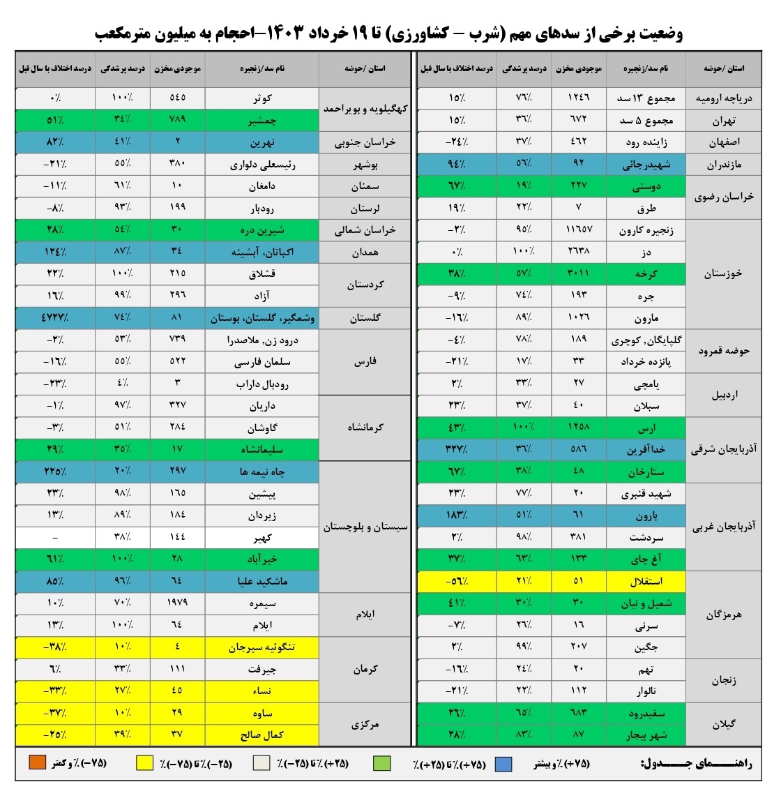افزایش ۸ درصدی موجودی سدهای کشور