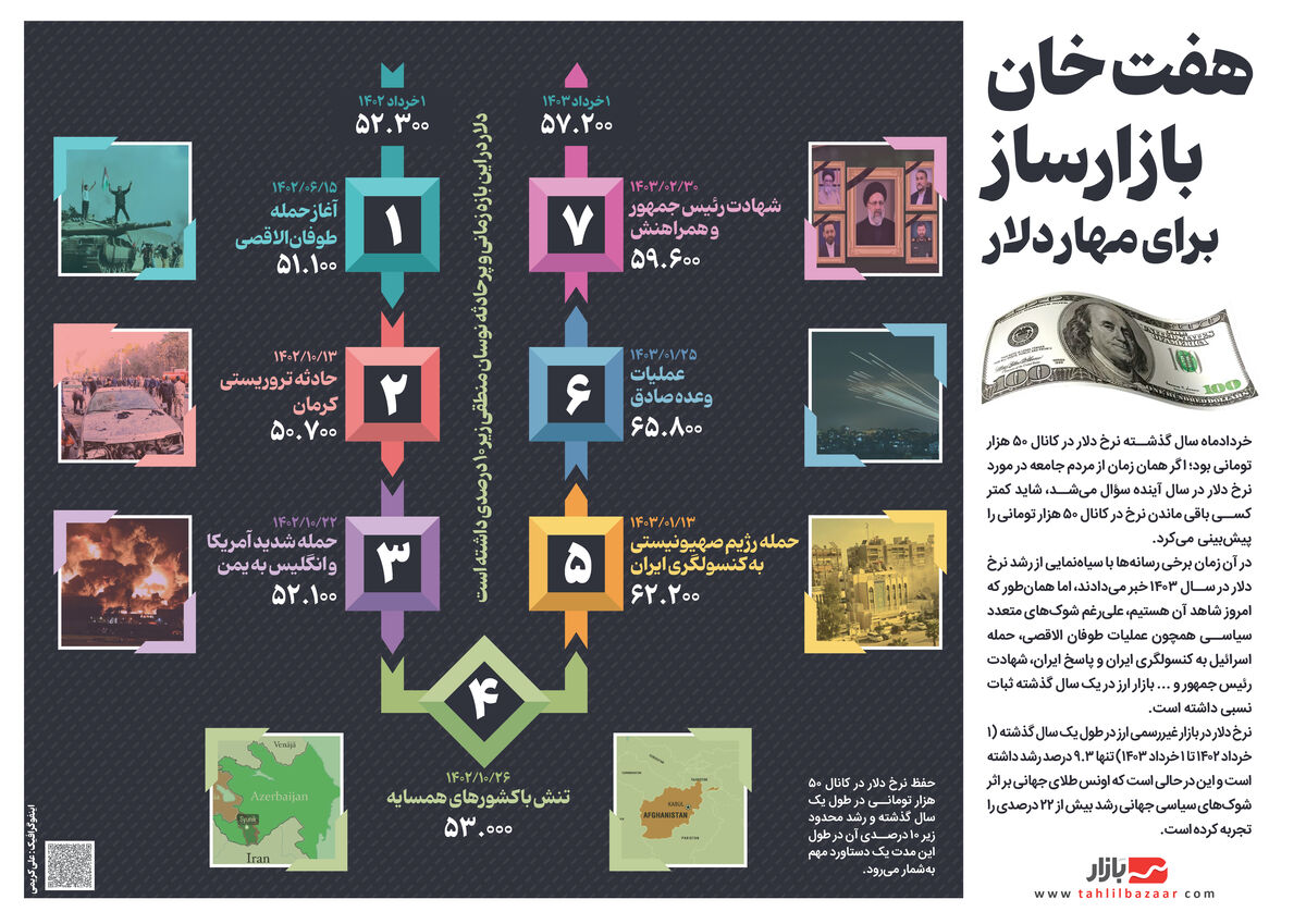 هفت خان بازارساز برای مهار دلار