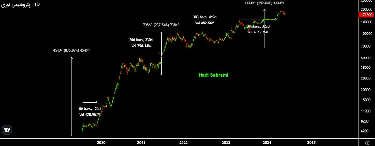 کف معتبر سهام بزرگ ترین شرکت آروماتیکی کجاست؟  افت ۱۲ درصدی قیمت پتروشیمی نوری محقق می شود؟