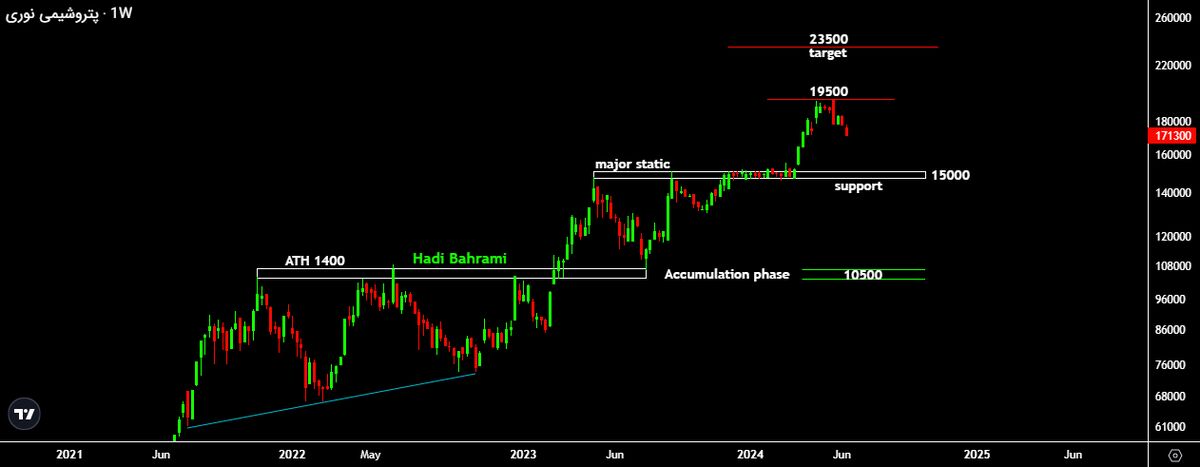کف معتبر سهام بزرگ ترین شرکت آروماتیکی کجاست؟  افت ۱۲ درصدی قیمت پتروشیمی نوری محقق می شود؟