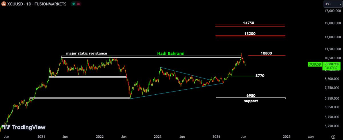بهترین محدوده تقاضا برای خرید مس کدام است؟