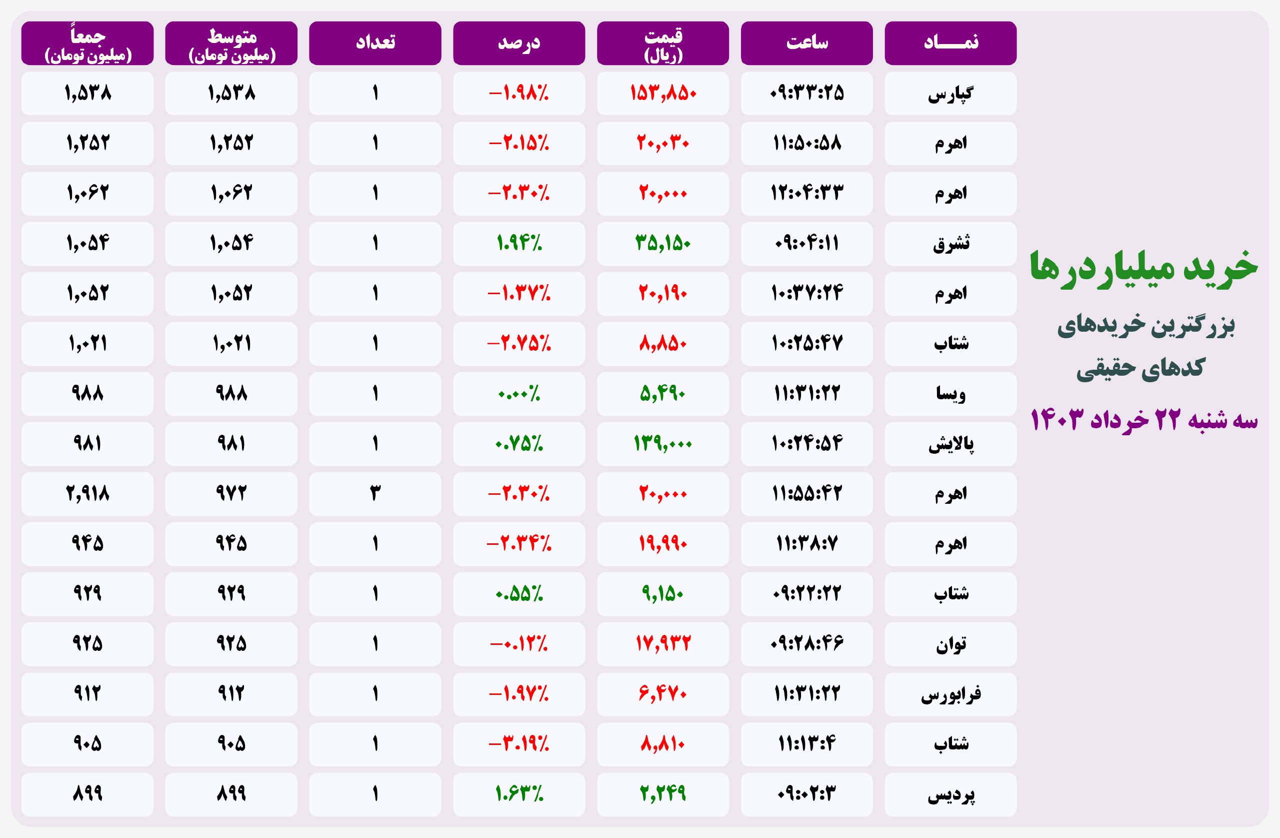 فیلتر خریدهای قابل توجه ۲۰ اردیبهشت ۱۴۰۱ بورس تهران