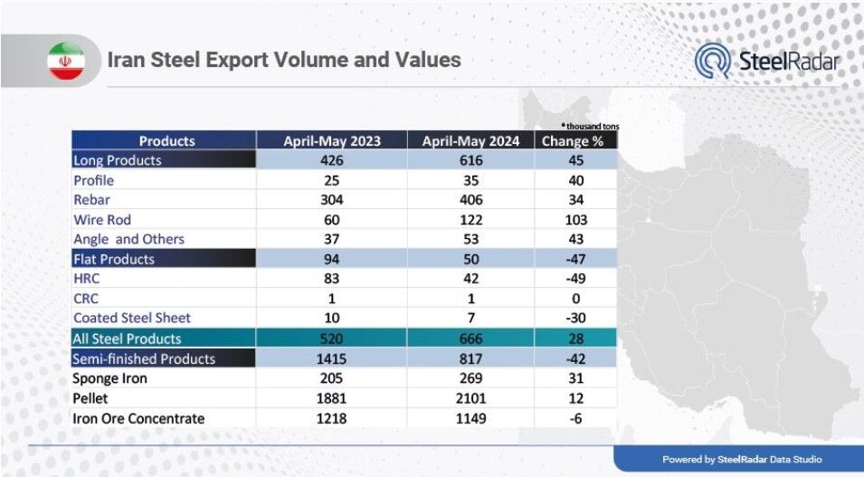 تبعات منفی کاهش ۷۶ درصدی صادرات فولاد ایران
