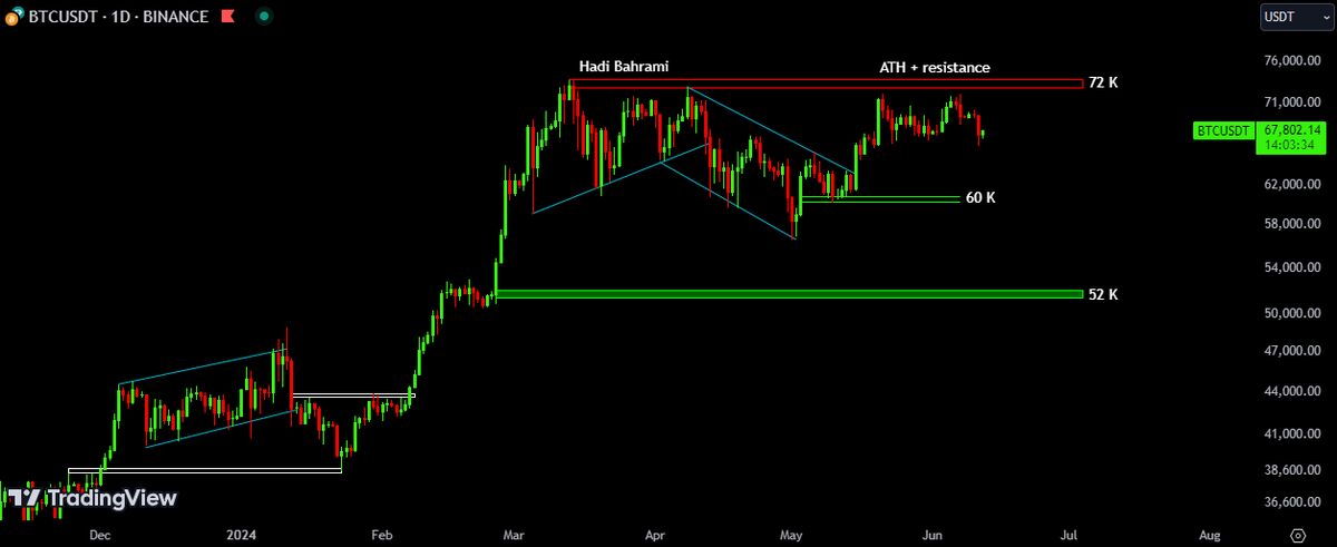 اولین حمایت بیت کوین در صورت ریزش، کدام محدوده خواهد بود؟