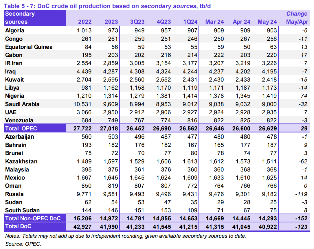 روند افزایش تولید نفت ایران همچنان ادامه دارد| ایران سومین تولیدکننده اوپک