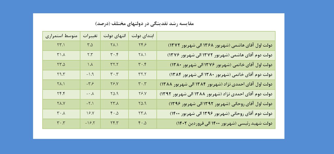 دولت سیزدهم؛ موفقترین دولت در کنترل نقدینگی