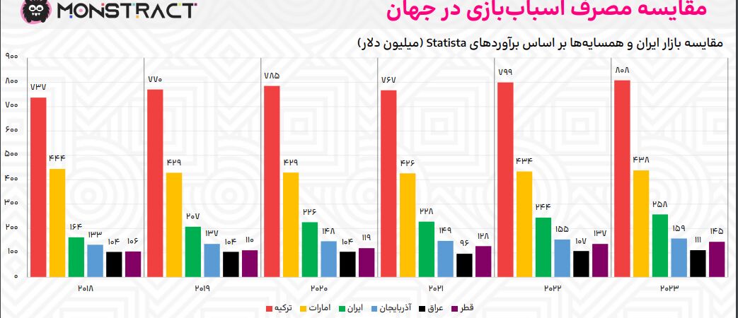 درآمد بازار اسباب بازی ایران به ۱۴.۷ همت رسید| آمریکا بزرگترین واردکننده، چین بزرگترین صادرکننده شد