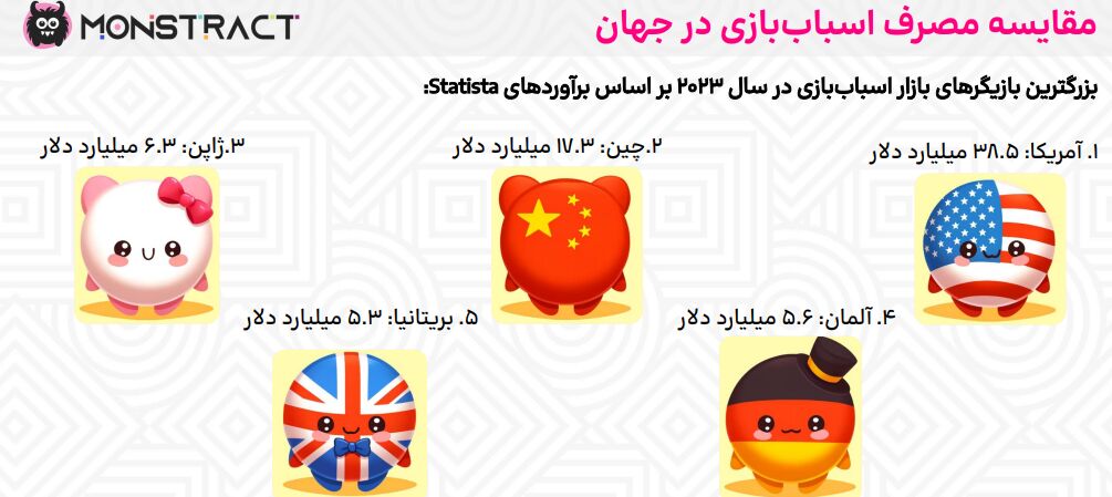 درآمد بازار اسباب بازی ایران به ۱۴.۷ همت رسید| آمریکا بزرگترین واردکننده، چین بزرگترین صادرکننده شد