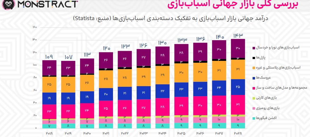 درآمد بازار اسباب بازی ایران به ۱۴.۷ همت رسید| آمریکا بزرگترین واردکننده، چین بزرگترین صادرکننده شد