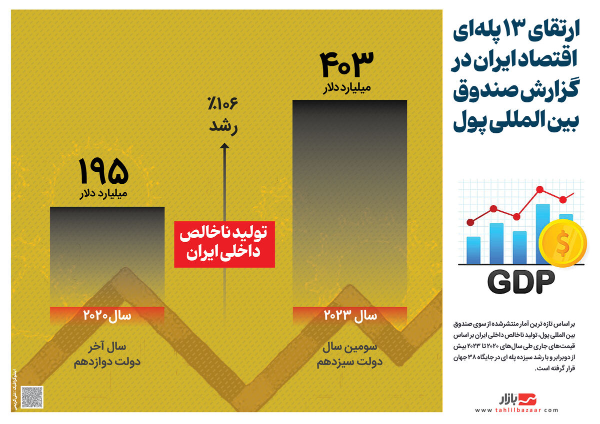 ارتقای ۱۳ پله‌ای اقتصاد ایران در گزارش صندوق بین المللی پول