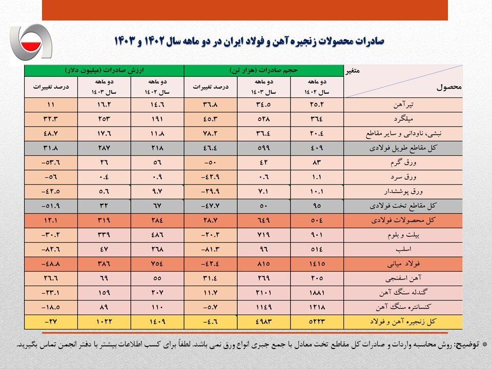 فراز و نشیب صادرات فولاد؛ صادرات ۲۷ درصد کاهش یافت