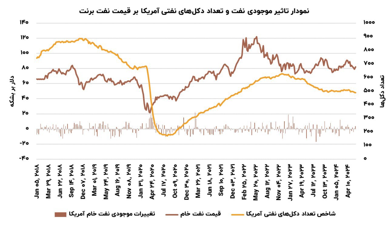 مهمترین ریسک جهان حامی اصلی نفت!