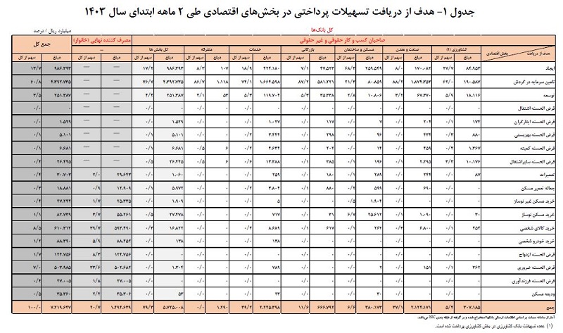 تسهیلات پرداختی بانکها طی ۲ ماهه ابتدای سال ۱۴۰۳ اعلام شد