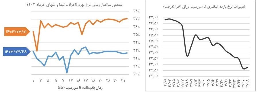 تداوم روند کاهشی نرخ بهره بدون ریسک