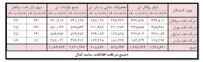 سهم ۲۷ درصد نفت سپاهان از  عرضه روان کارها در تالار سبز| نفت پارس سهمش از بازار بیشتر شد