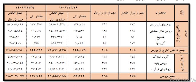 سهم ۲۷ درصد نفت سپاهان از  عرضه روان کارها در تالار سبز| نفت پارس سهمش از بازار بیشتر شد