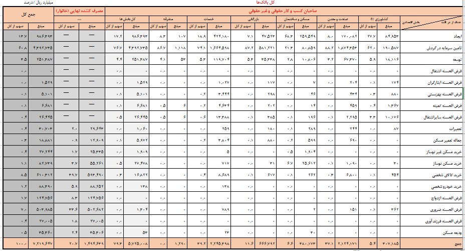 در دوماهه ابتدایی امسال چه تعداد وام خرید مسکن پرداخت شد؟
