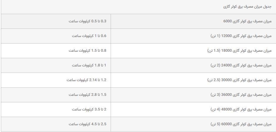 آیا درجه و نوع کولر گازی تأثیری در میزان مصرف آن دارد؟