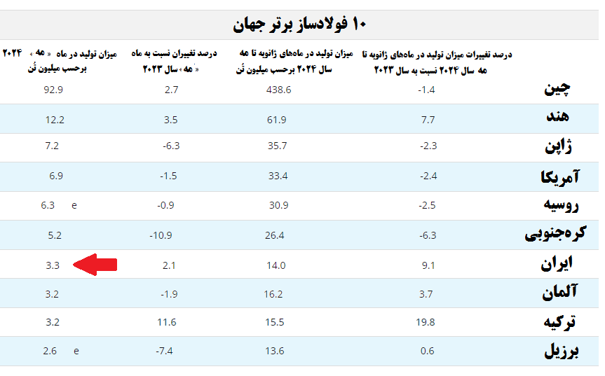 ایران در پنجمین ماه میلادی، هفتمین تولید کننده برتر فولاد خام جهان شد