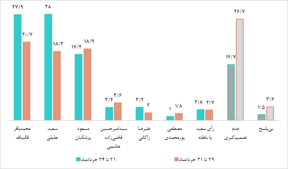 نتایج جدیدترین نظرسنجی مرکز پژوهش های مجلس درباره انتخابات ریاست جمهوری