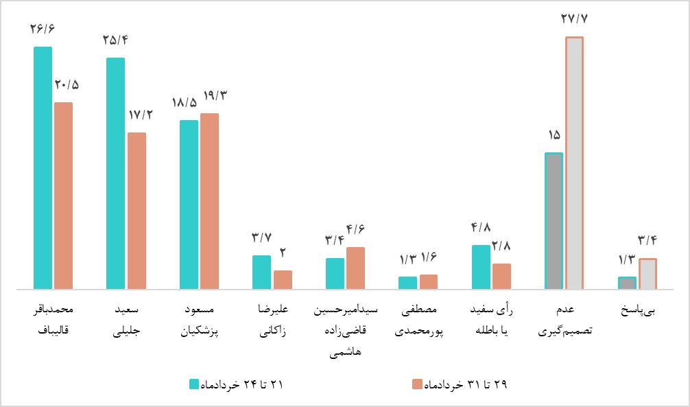 نتایج جدیدترین نظرسنجی مرکز پژوهش های مجلس درباره انتخابات ریاست جمهوری