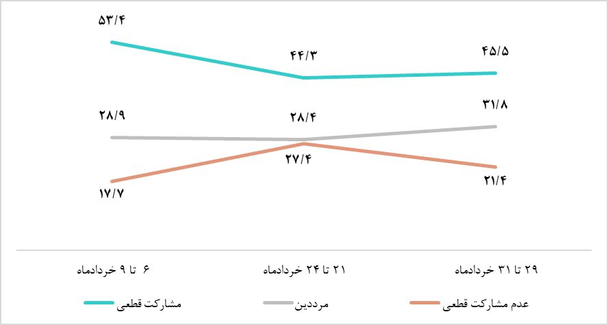 نتایج جدیدترین نظرسنجی مرکز پژوهش های مجلس درباره انتخابات ریاست جمهوری