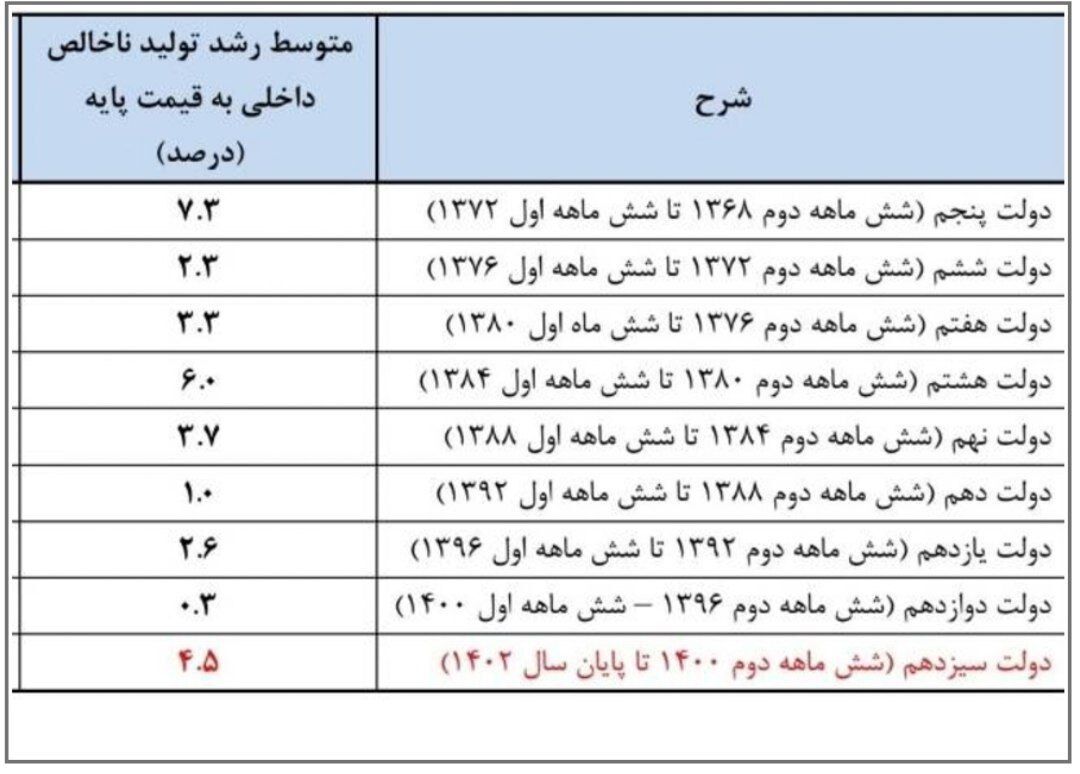 آمارها دروغ نمیگویند| بهبود شاخصهای اقتصادی در دولت سیزدهم