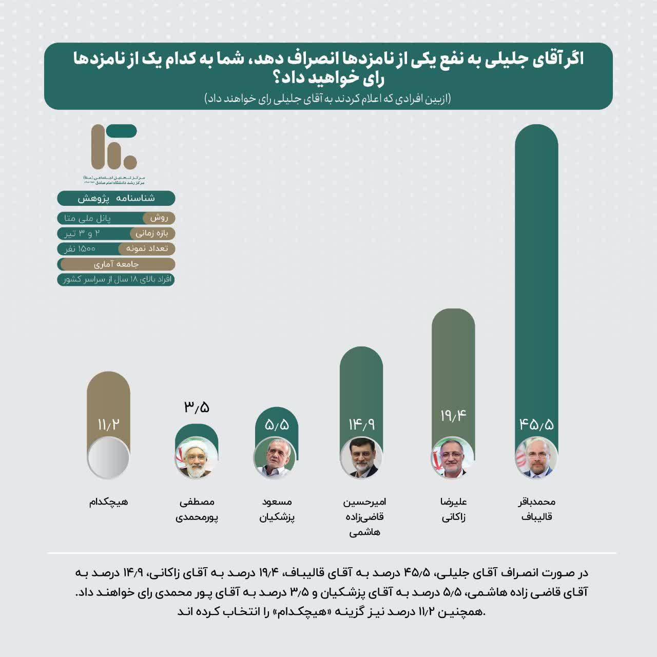آخرین نتایج نظرسنجی متا از انتخابات ریاست جمهوری ایران