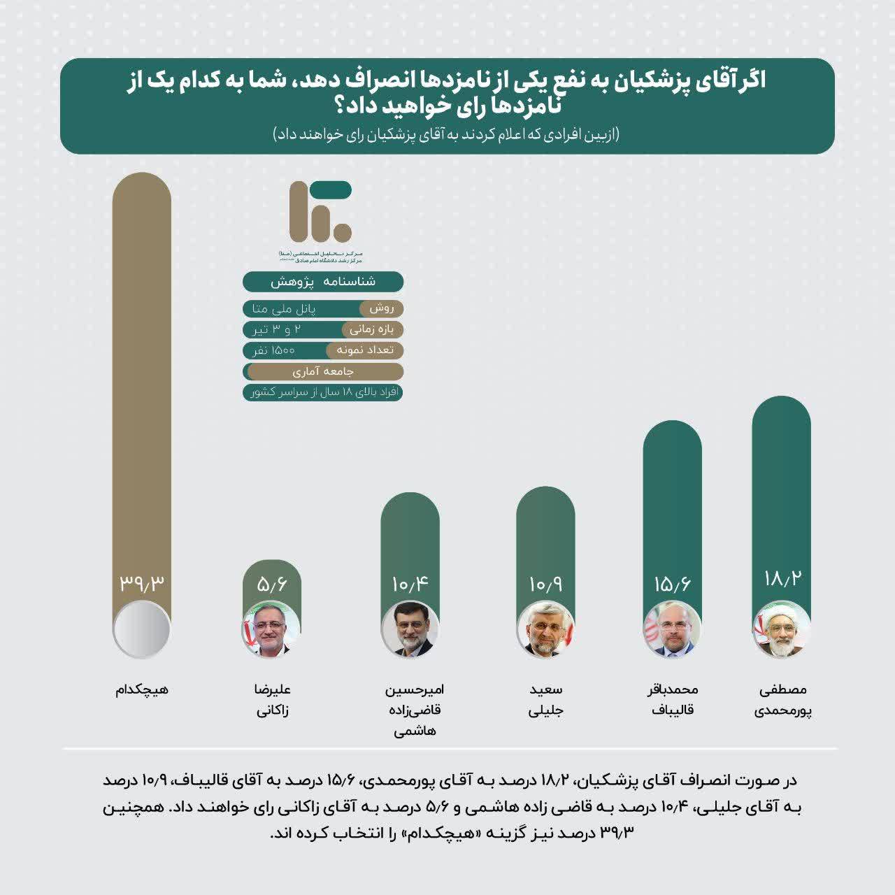 آخرین نتایج نظرسنجی متا از انتخابات ریاست جمهوری ایران