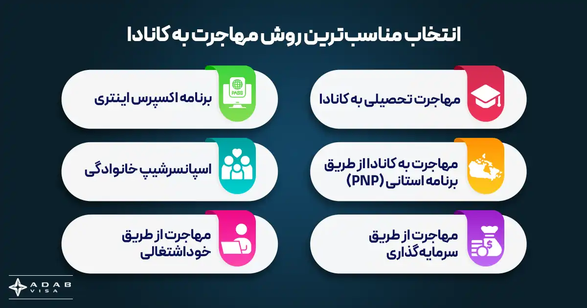 برای مهاجرت به کانادا از کجا شروع کنم؟