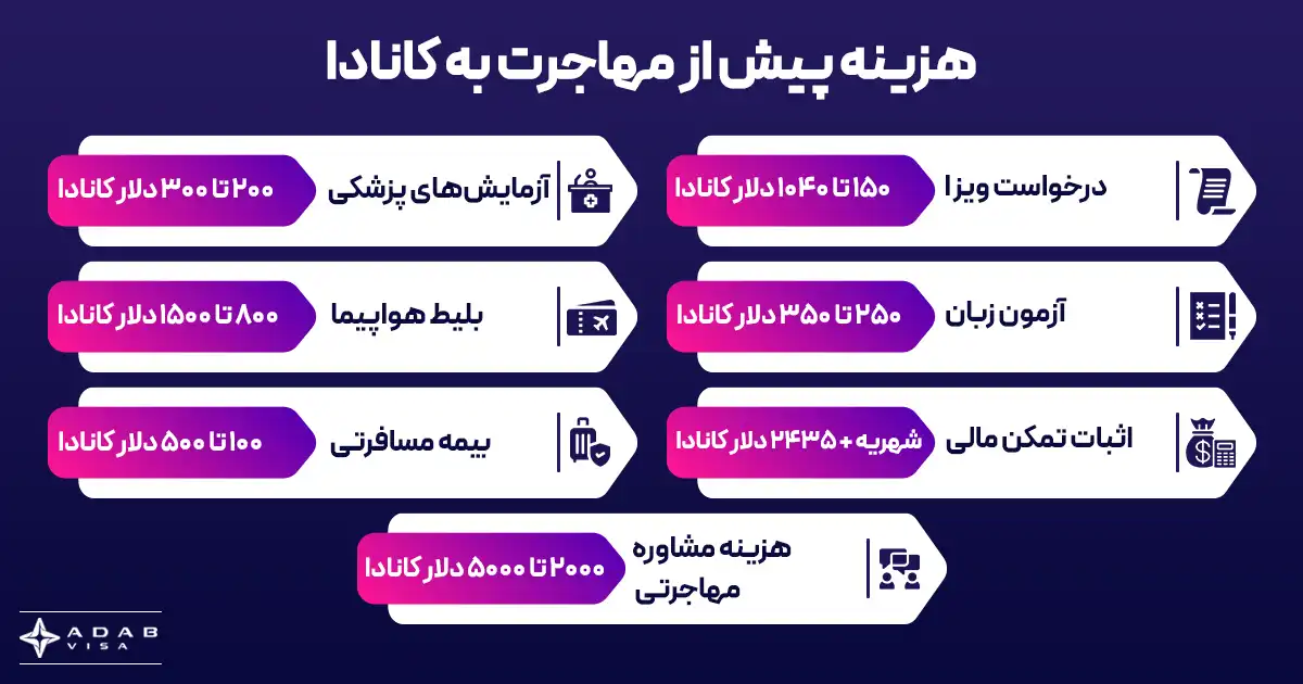 برای مهاجرت به کانادا از کجا شروع کنم؟