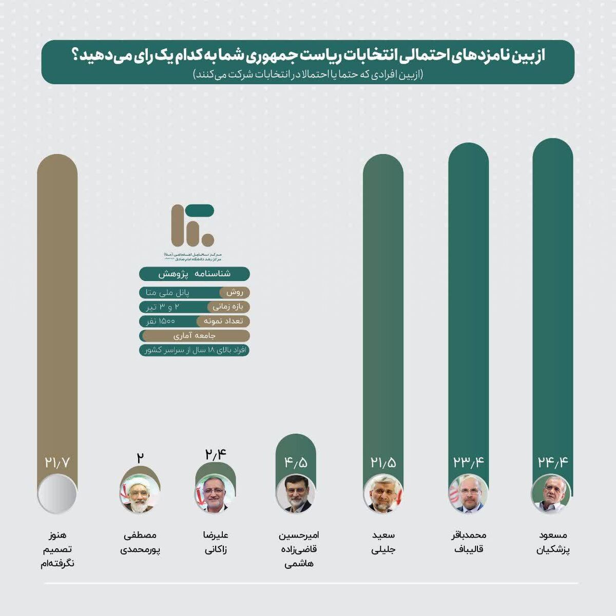 سبد رأی نامزدهای ریاست جمهوری چهاردهم